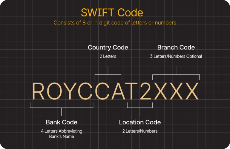 Diagram explaining SWIFT/BIC code structure with example ‘ROYCCAT2XXX’, labeled by bank code (4 letters), country code (2 letters), location code (2 letters/numbers), and optional branch code (3 letters/numbers).