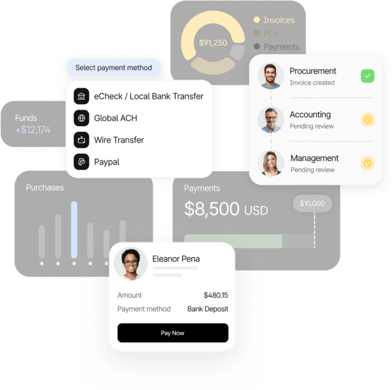 A digital interface shows payment methods, a credit card, user info, transaction amounts, and status updates for procurement, accounting, and management.