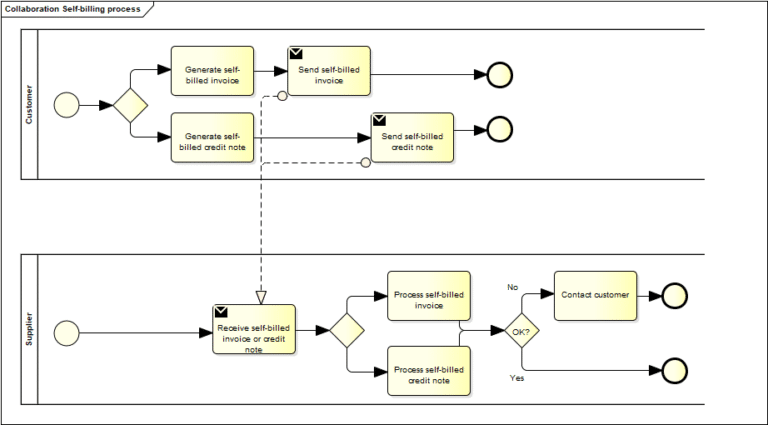 Self billing invoice workflow