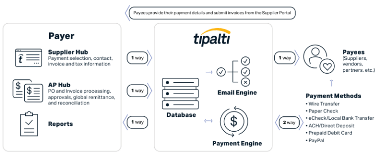 Tipalti EU self-service supplier hub