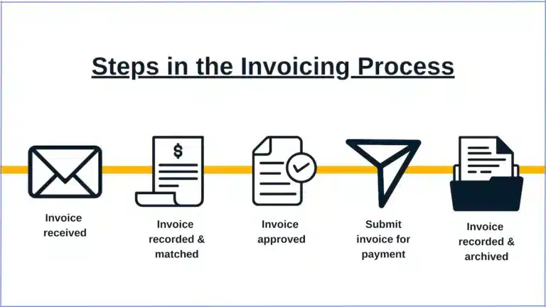 Step by step invoicing process diagram