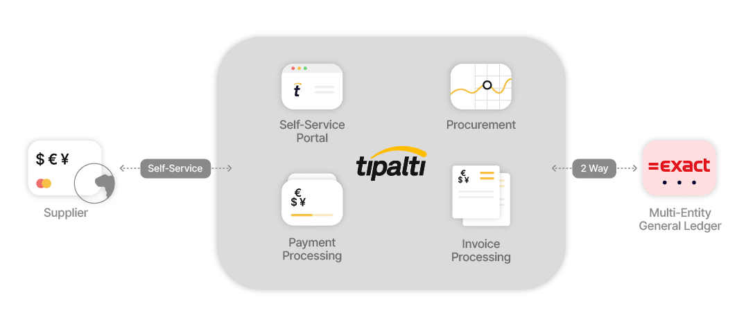 A circular flowchart showcasing the integration of digital communication platforms like chat, social media, email, and video with analytics icons, all centered around a "1-point 0" label. This seamless connection reflects the efficiency that systems like Acumatica can bring to businesses.