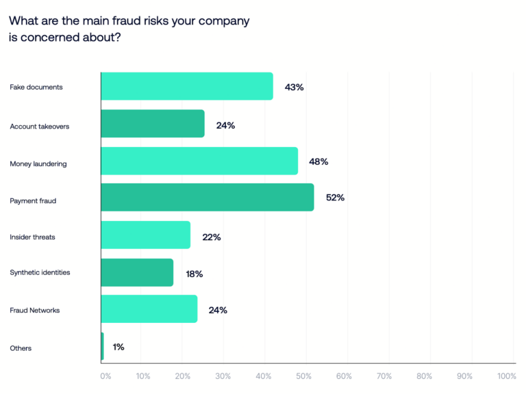 Fraud risk bar chart