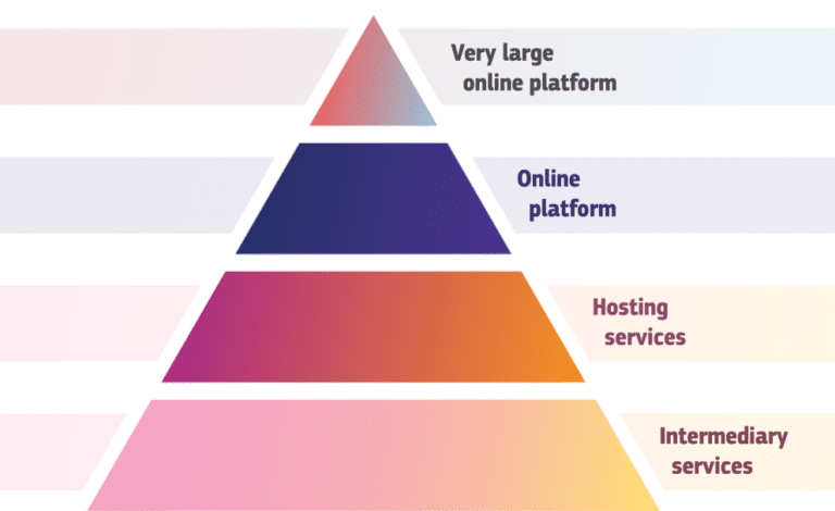 EU Digital Services Act (DSA) compliance tiers