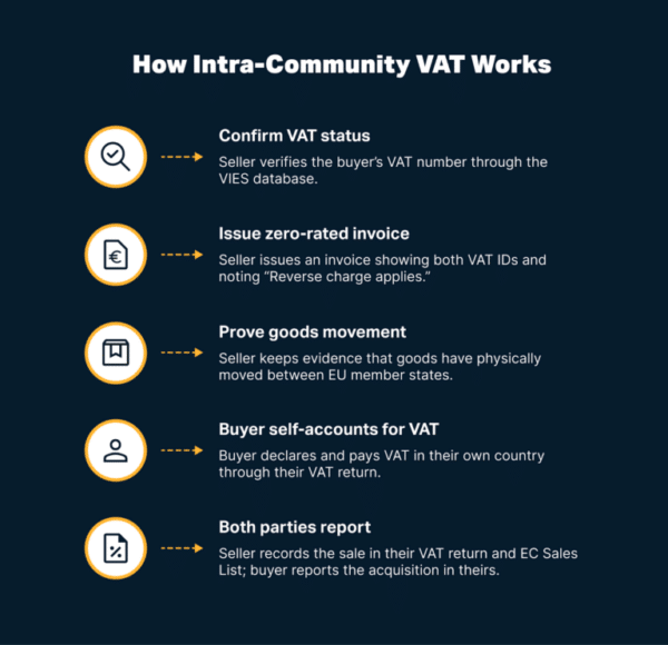 Intra-Community VAT: EU Business Guide