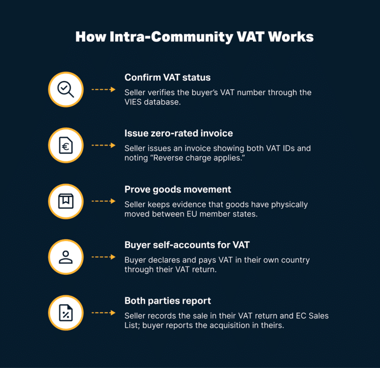 Intra-community VAT workflow