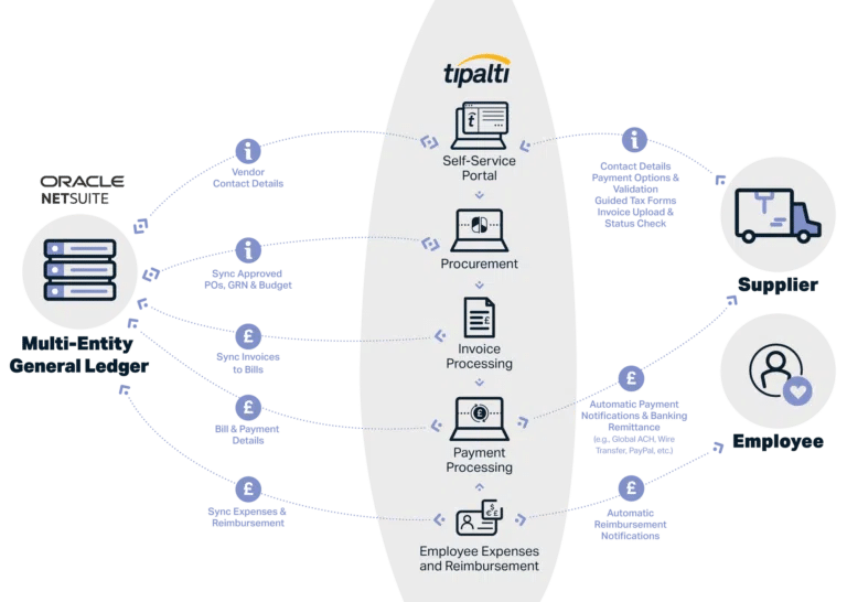 Integration Diagram NetSuite