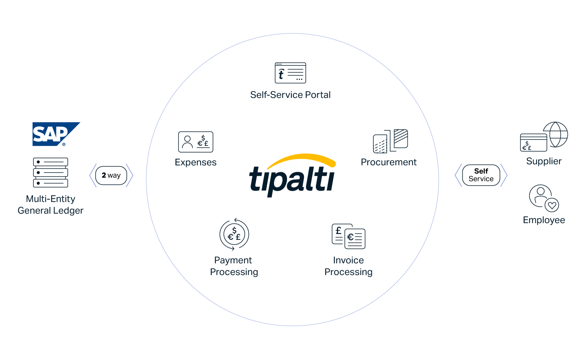 A circular flowchart showcasing the integration of digital communication platforms like chat, social media, email, and video with analytics icons, all centered around a "1-point 0" label. This seamless connection reflects the efficiency that systems like Acumatica can bring to businesses.