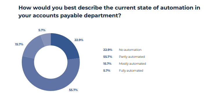 Tipalti AP department survey