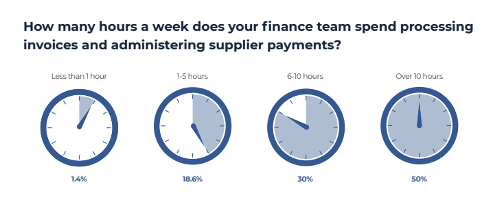 An image showing how many hours a week a finance team spends processing invoices and administering supplier payments. 