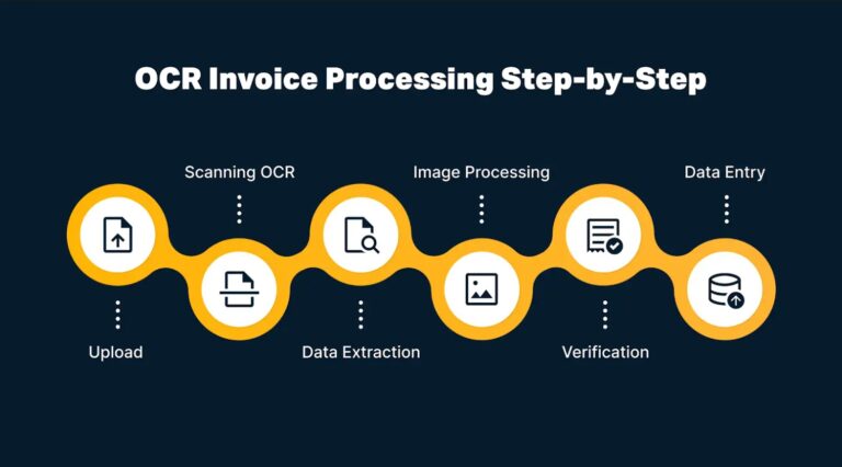 A step-by-step illustration of the OCR invoice processing.
