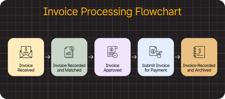 Step by step invoice processing diagram