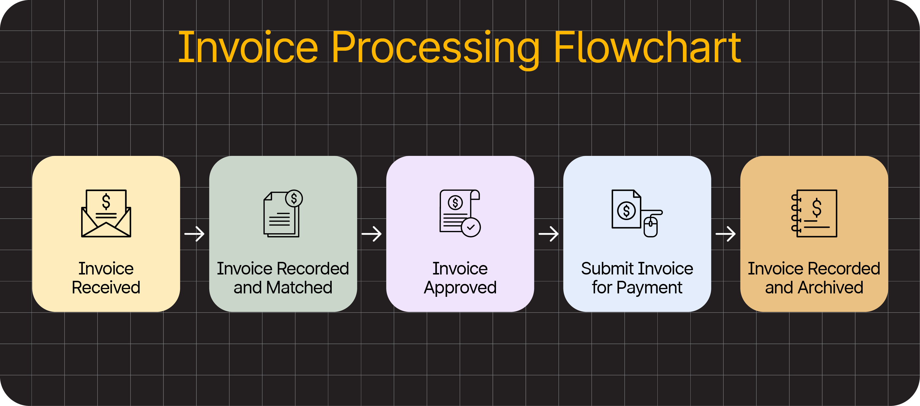 Step by step invoice processing diagram