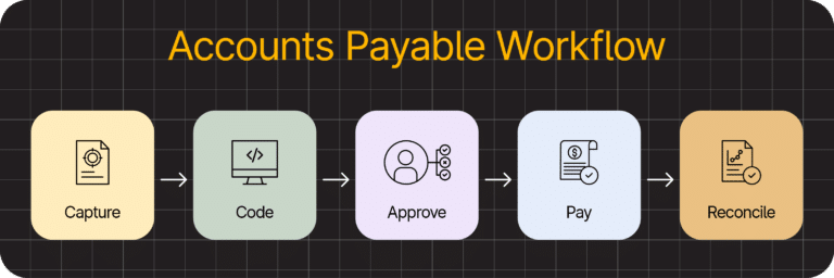 Accounts Payable workflow diagram