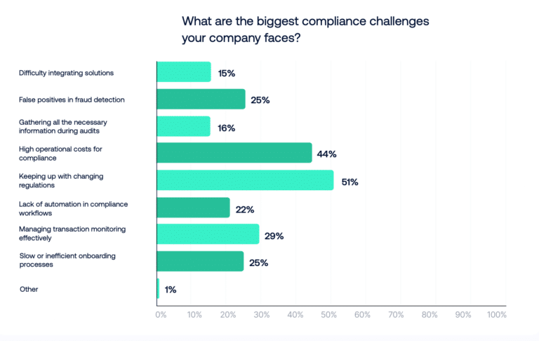Bar chart showing compliance challenges for finance teams