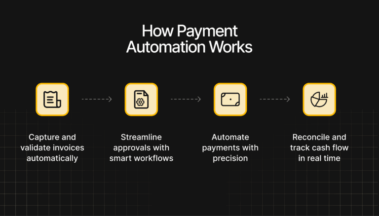Payment Automation Flowchart