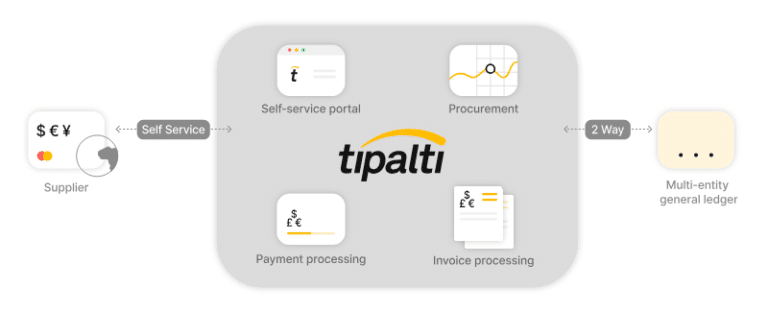 Tipalti UK end-to-end cross-border payment solution