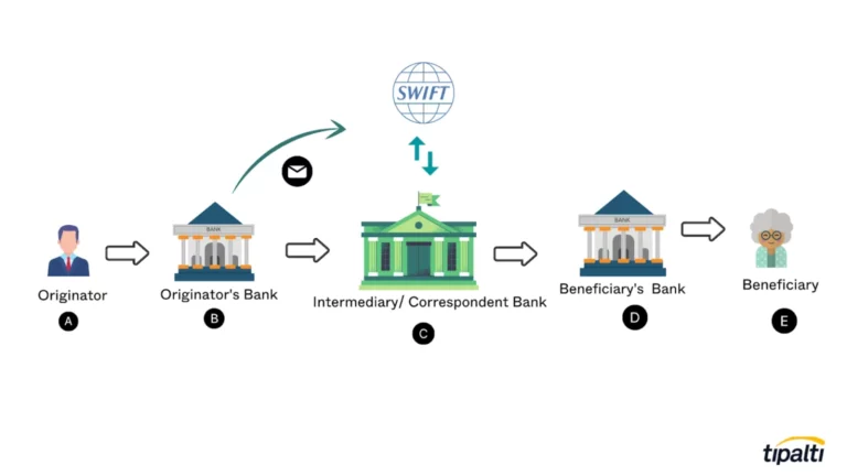 A diagram illustrating the process of transferring money from one bank to another with the involvement of an intermediary bank.