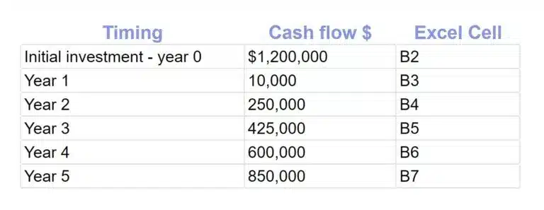 A table displaying the internal rate of return of a company's cash flow.