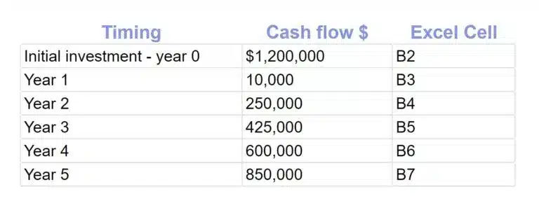 Internal Rate of Return (IRR): Definition, Formula & Example