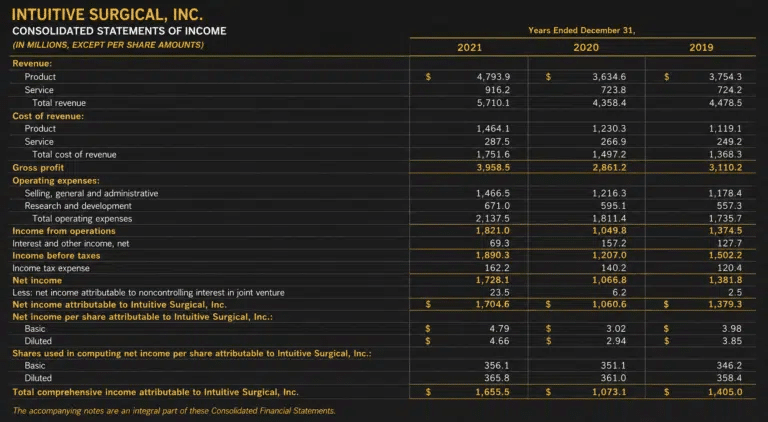 Table showing Intuitive Surgical, Inc.'s consolidated statements of income from 2019 to 2021, with detailed figures for revenue, expenses, net income in millions of dollars, and insights into the company's return on sales.