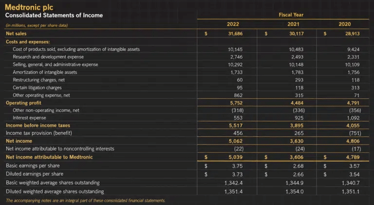 Table showing Medtronic plc’s consolidated statements of income for fiscal years 2022, 2021, and 2020, listing net sales, costs, expenses, return on sales, and net income in millions of dollars.