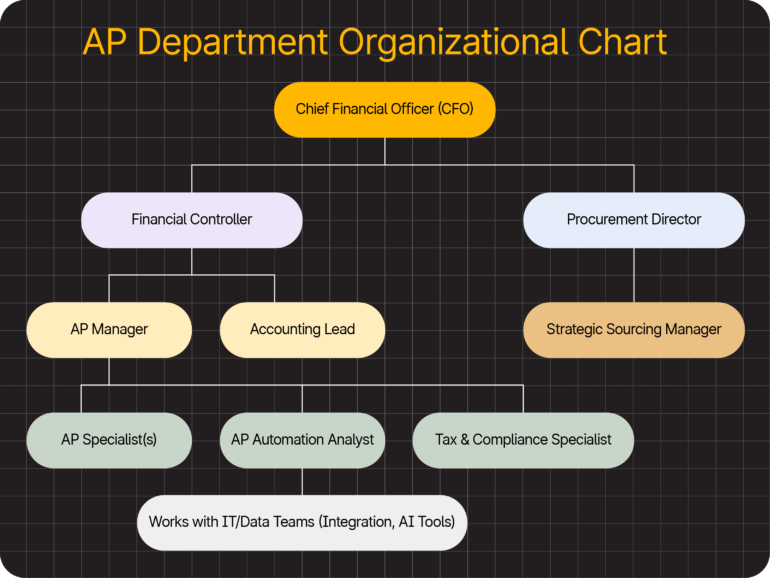 Accounts Payable Organizational chart showing a CFO overseeing Financial Controller and Procurement Director, with roles under each in the Accounts Payable Department including AP Manager, AP Specialist, Automation Analyst, and Compliance Specialist.