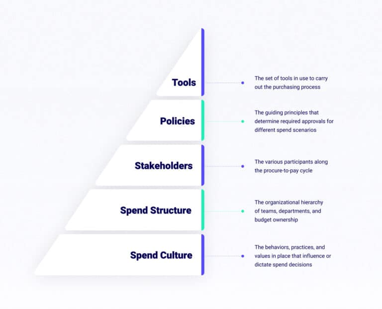 A pyramid emphasizing the importance of speed and culture in supplier enablement policy.
