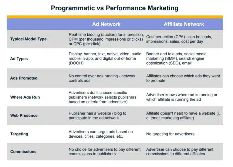 Programmatic marketing vs performance marketing.