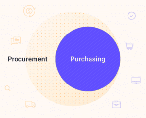 A circle with the words procurement and purchasing, emphasizing vendor management.