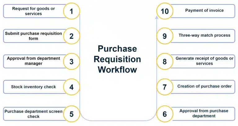Comparison of Purchase Requisition and Purchase Order in process flowchart.
