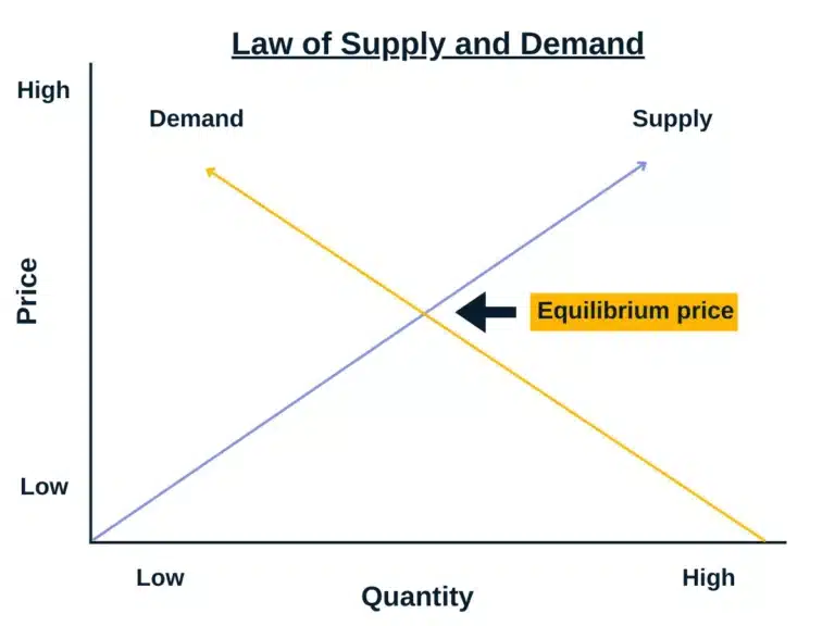 Law of supply and demand.