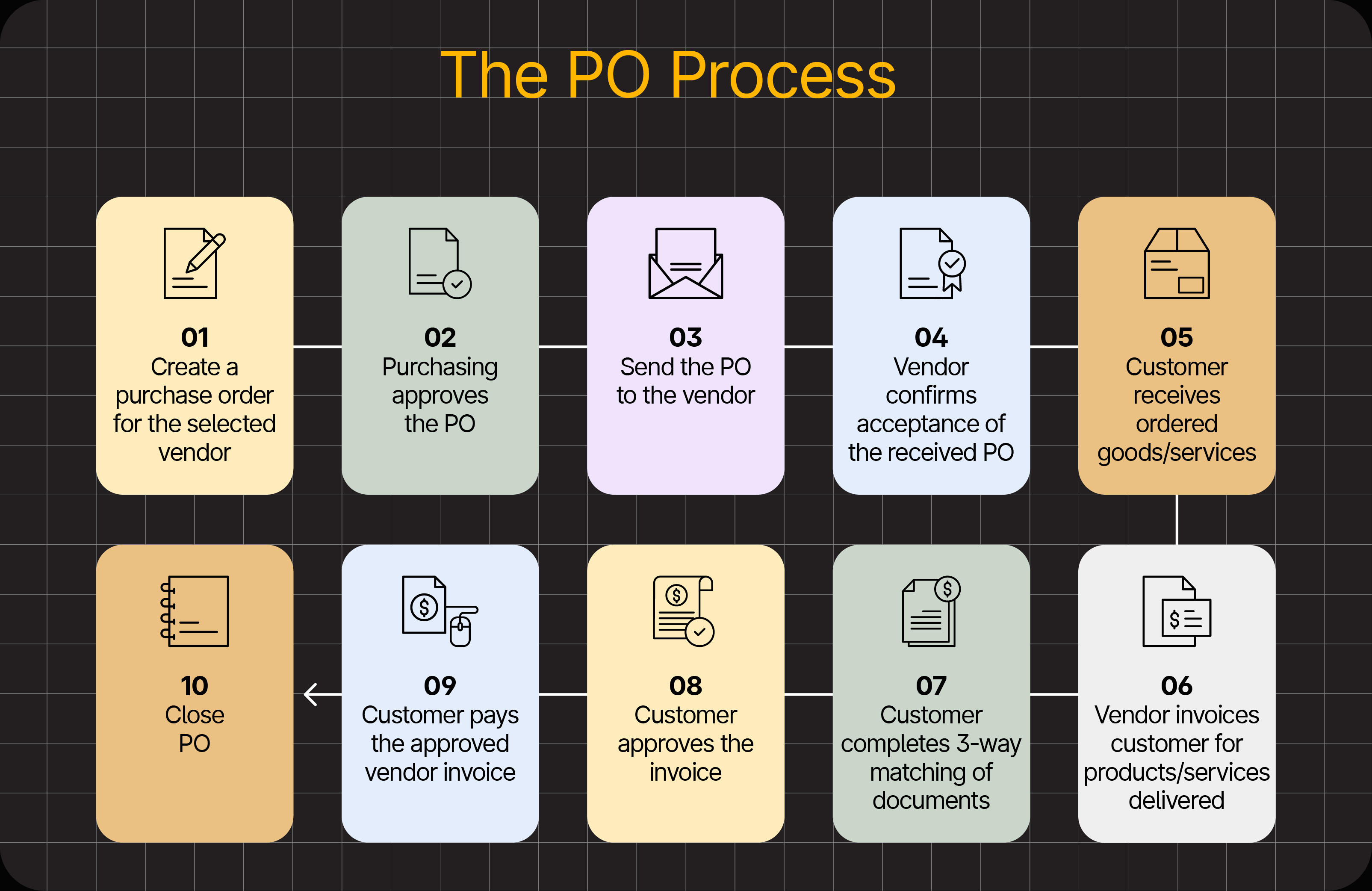 A diagram of the purchase order process.