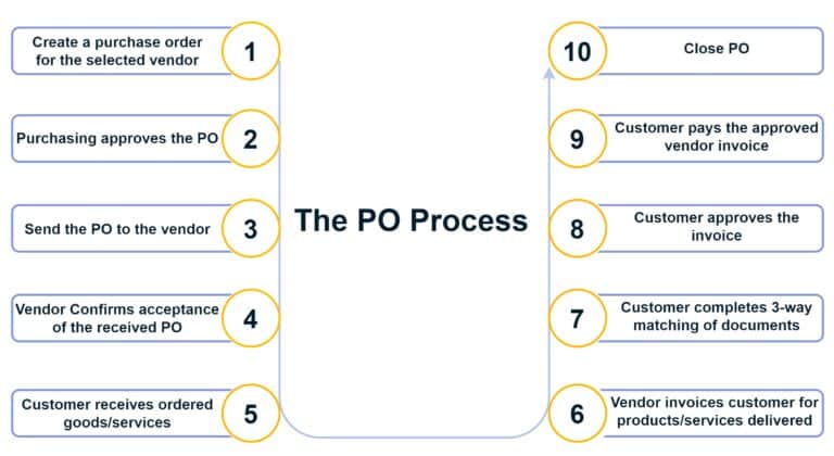 A diagram of the purchase order process.