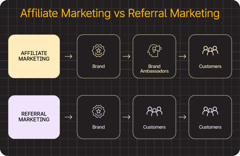 Affiliate marketing vs referral marketing.