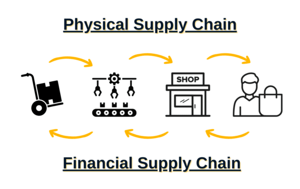 Introduction To Supply Chain Finance What You Need To Know Tipalti