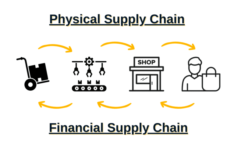 Financial supply chain.