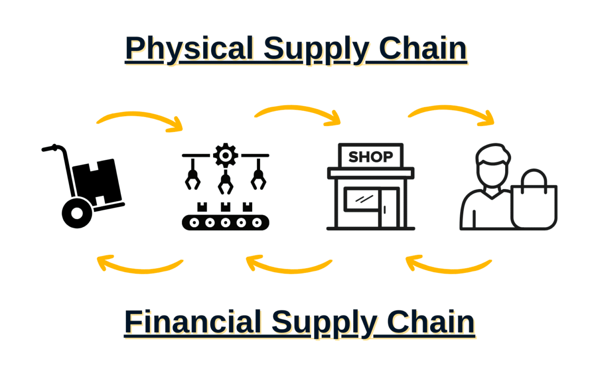Introduction to Supply Chain Finance What You Need To Know Tipalti