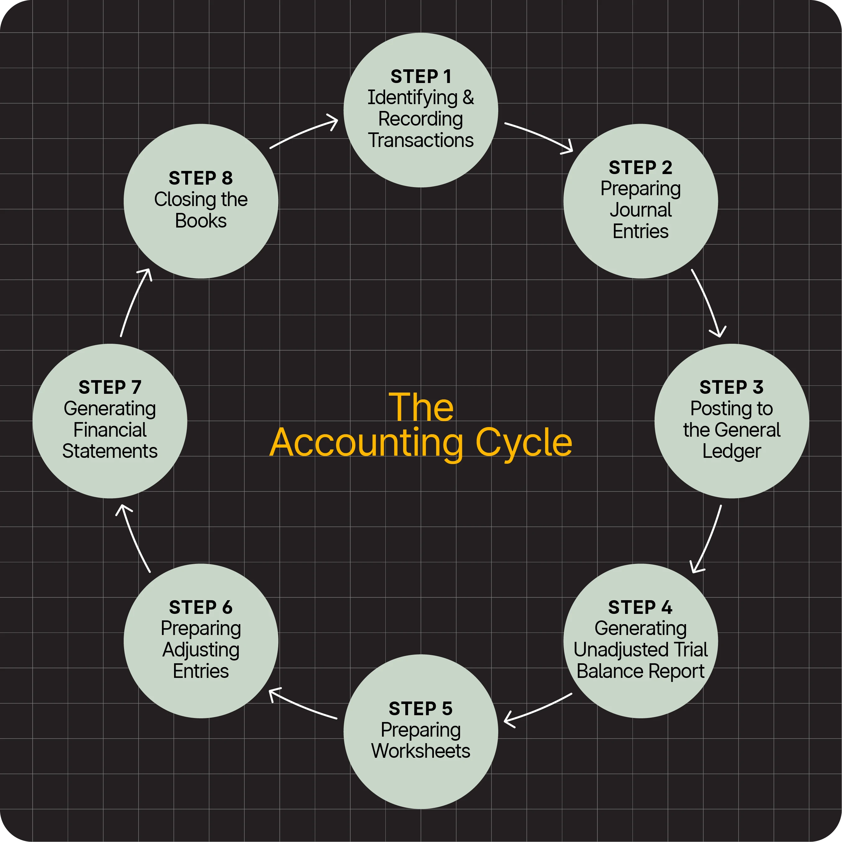 The accounting cycle consists of six steps that encompass the entire process of financial record-keeping and reporting.