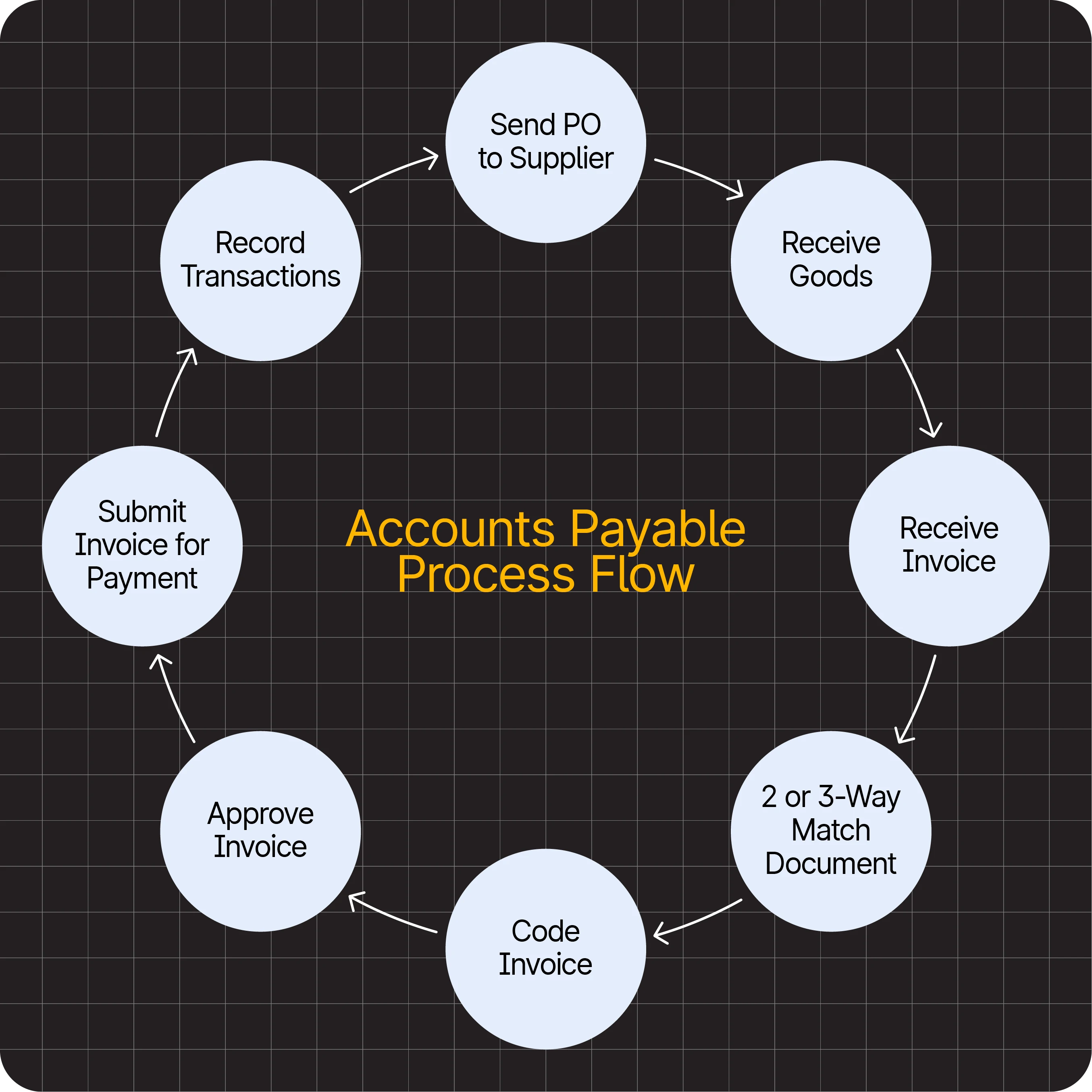Accounts Payable Process Flow Chart