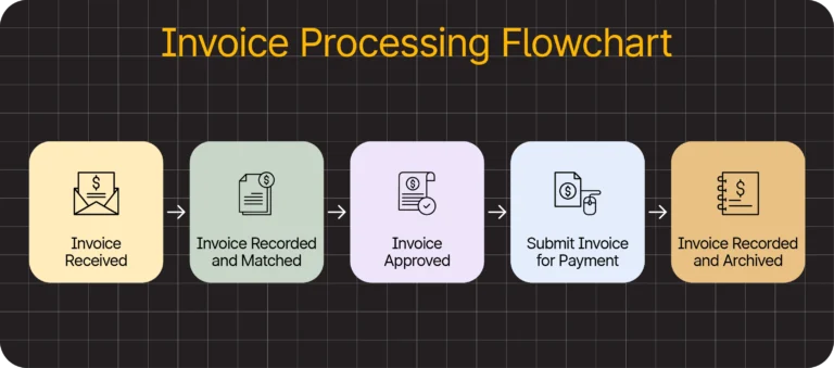 An informative diagram highlighting various invoice processing techniques.