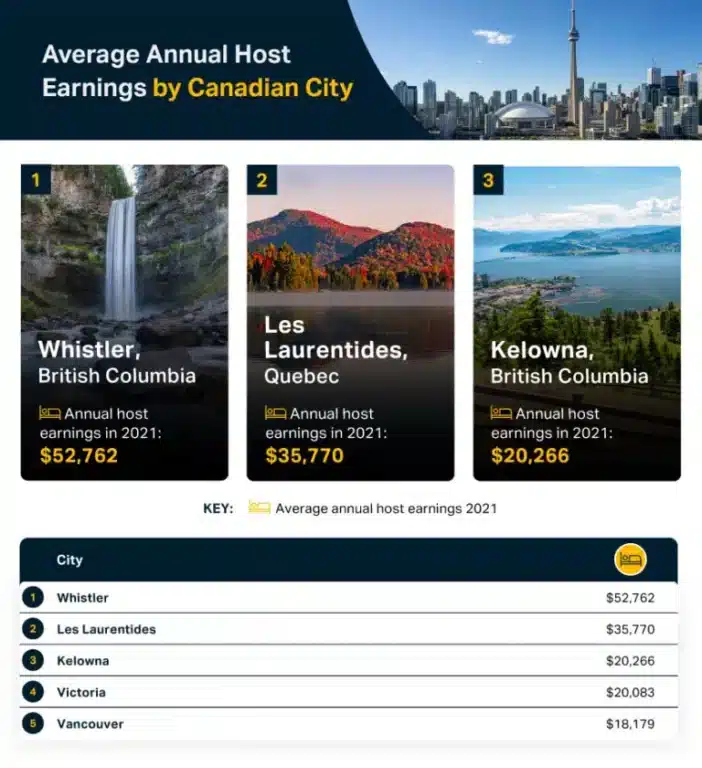 The average annual hotel earnings by Canadian city, analyzed with the gig economy index.
