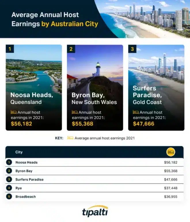 The homepage of a travel website showcasing the average annual heat earnings by Australian cities and an overview of the gig economy index.