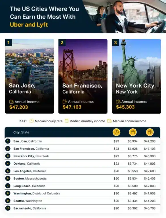Discover the top U.S. cities for maximum earning potential in the gig economy, as determined by the Gig Economy Index.