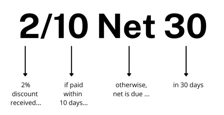2/10 net 30 is a payment term that offers a 2% discount for invoices paid within 10 days, with the full amount due in 30 days.