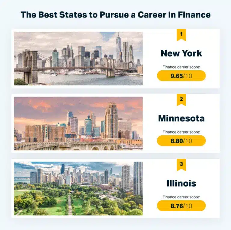 The Finance Careers Index ranks the best states for pursuing a career in finance.