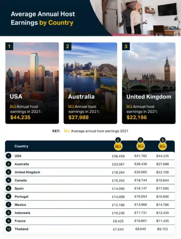 The homepage of a travel website displaying the gig economy index for average annual earnings by country.
