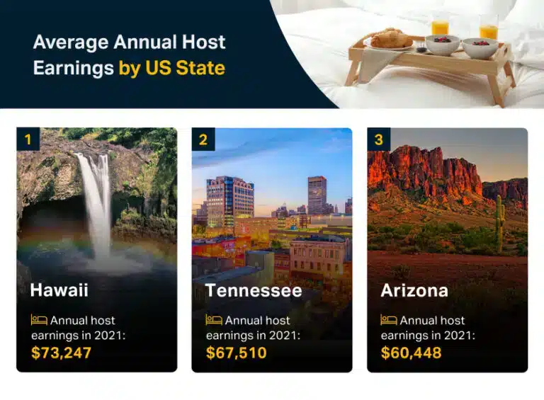         Average annual host earnings by US state, according to the gig economy index.