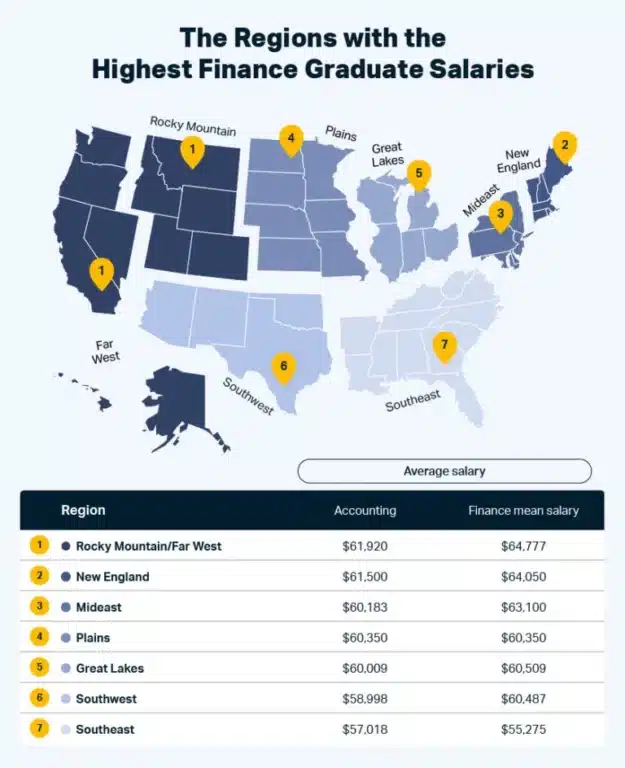 The Finance Careers Index ranks regions with the highest finance graduate salaries.