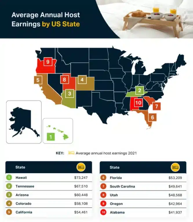 Infographic showcasing average annual heat earnings in each US state, incorporating gig economy index.